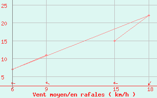 Courbe de la force du vent pour Bouira