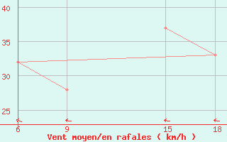 Courbe de la force du vent pour Hon