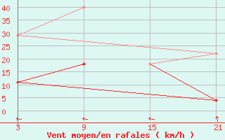 Courbe de la force du vent pour Caun