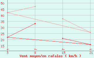 Courbe de la force du vent pour Roldalsfjellet