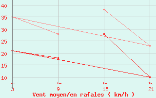 Courbe de la force du vent pour Roldalsfjellet