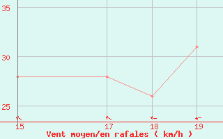 Courbe de la force du vent pour la bouée 62107