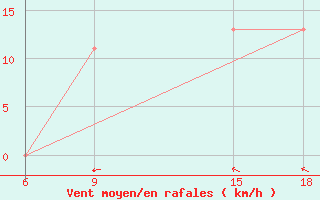 Courbe de la force du vent pour Soria (Esp)