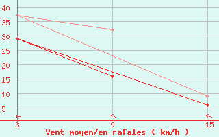 Courbe de la force du vent pour Roldalsfjellet