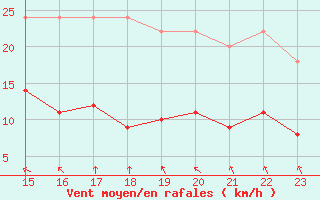 Courbe de la force du vent pour Bellengreville (14)