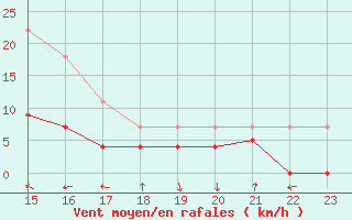 Courbe de la force du vent pour San Pablo de los Montes