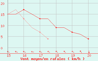 Courbe de la force du vent pour Radom