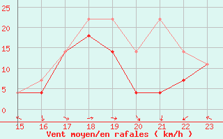 Courbe de la force du vent pour Tholen Wp