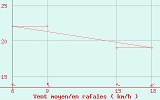Courbe de la force du vent pour Ghadames