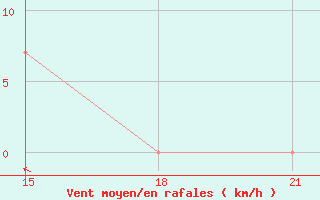 Courbe de la force du vent pour Lubny