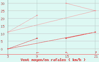 Courbe de la force du vent pour Dukstas