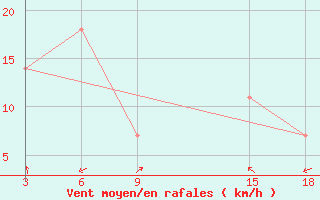 Courbe de la force du vent pour Basel Assad International Airport