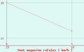 Courbe de la force du vent pour Mahdia