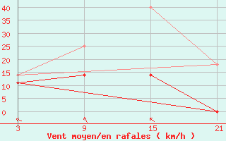 Courbe de la force du vent pour Raseiniai