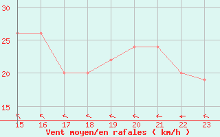 Courbe de la force du vent pour Chivenor