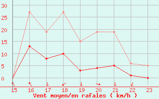 Courbe de la force du vent pour Galargues (34)