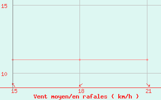 Courbe de la force du vent pour Ohrid-Aerodrome