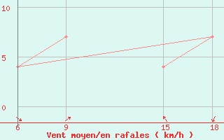 Courbe de la force du vent pour Soria (Esp)