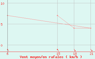 Courbe de la force du vent pour Vinnytsia