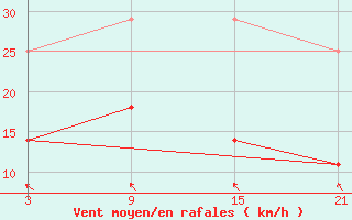 Courbe de la force du vent pour Raseiniai