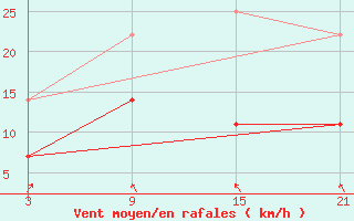 Courbe de la force du vent pour Telsiai