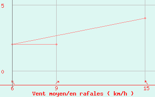 Courbe de la force du vent pour Akim Oda