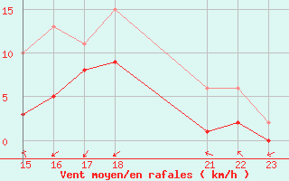 Courbe de la force du vent pour Manlleu (Esp)