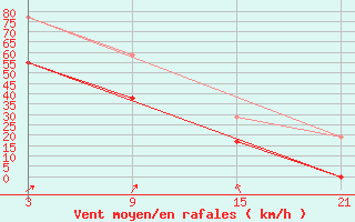 Courbe de la force du vent pour Roldalsfjellet