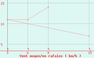 Courbe de la force du vent pour Unskij Majak