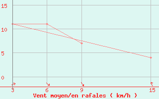 Courbe de la force du vent pour Ust