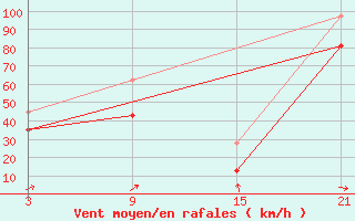 Courbe de la force du vent pour Roldalsfjellet