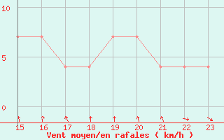 Courbe de la force du vent pour Fishbach