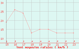 Courbe de la force du vent pour Great Dun Fell