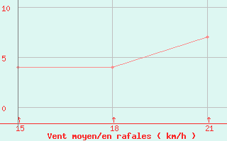 Courbe de la force du vent pour San Estanislao