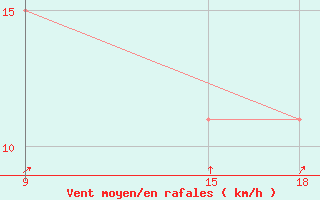 Courbe de la force du vent pour Faranah / Badala