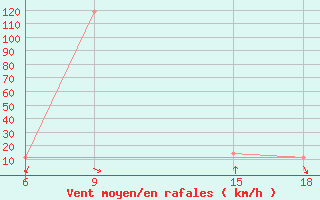 Courbe de la force du vent pour Rutbah