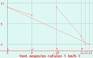 Courbe de la force du vent pour Shoream (UK)