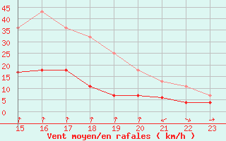 Courbe de la force du vent pour Manresa