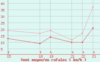 Courbe de la force du vent pour Orlans (45)