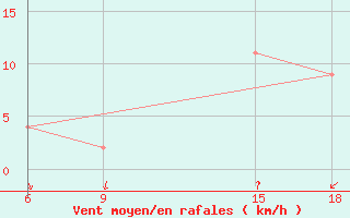 Courbe de la force du vent pour Soria (Esp)