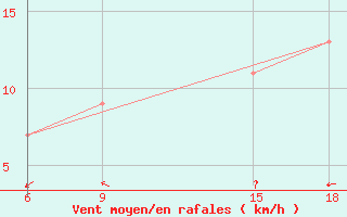 Courbe de la force du vent pour Soria (Esp)