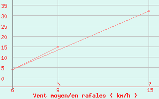 Courbe de la force du vent pour Ain Sefra