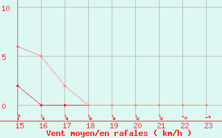 Courbe de la force du vent pour La Lande-sur-Eure (61)