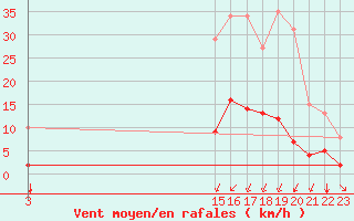 Courbe de la force du vent pour Crest (26)