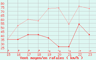 Courbe de la force du vent pour Dundrennan