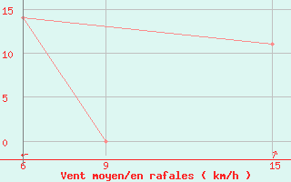 Courbe de la force du vent pour Rabiah