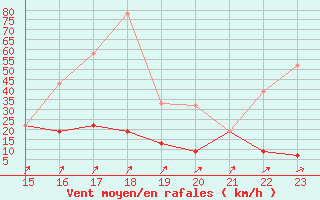 Courbe de la force du vent pour Giswil