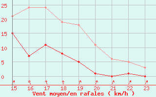 Courbe de la force du vent pour Agde (34)