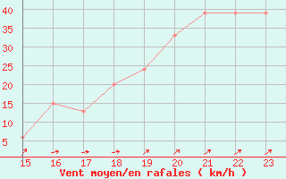 Courbe de la force du vent pour le bateau BATFR46