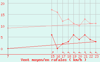 Courbe de la force du vent pour La Comella (And)